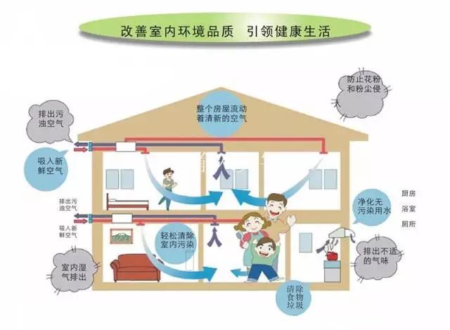 家用新風系統怎么選?裝修前后有講究